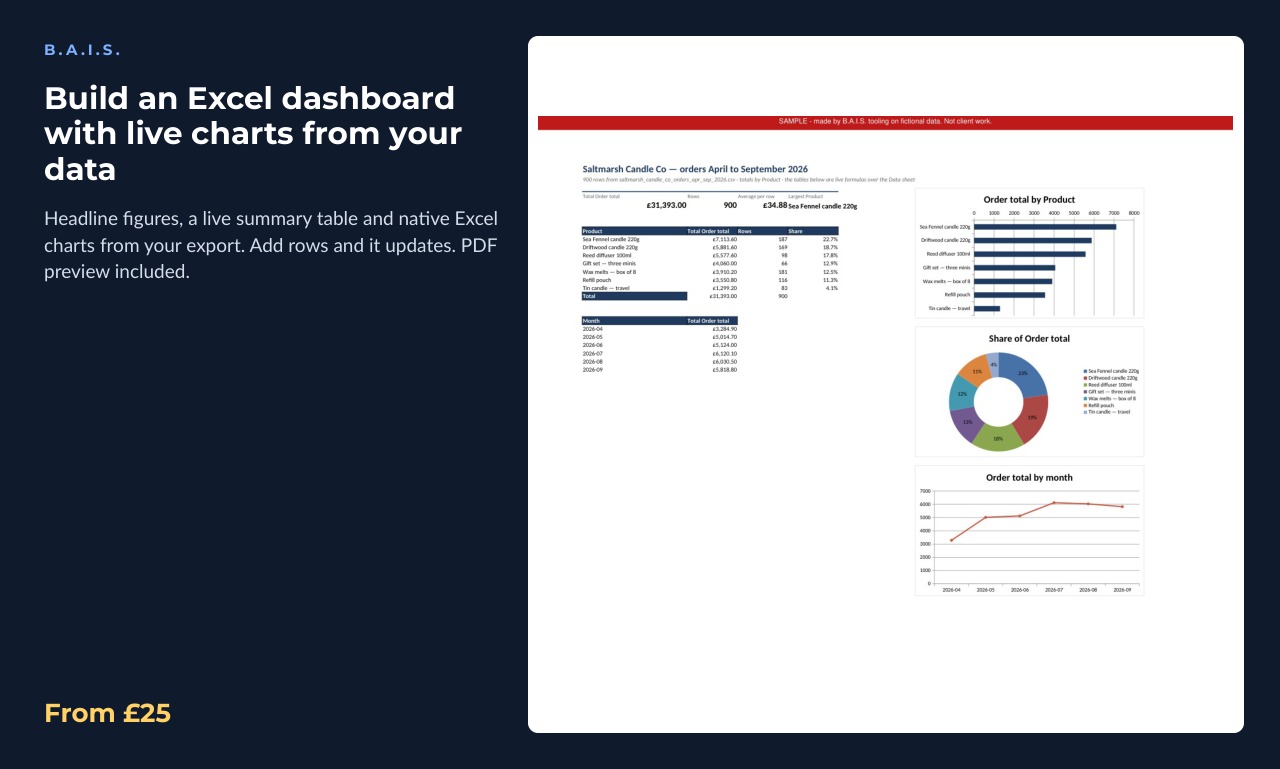 Sample output for: Build an Excel dashboard with live charts from your data
